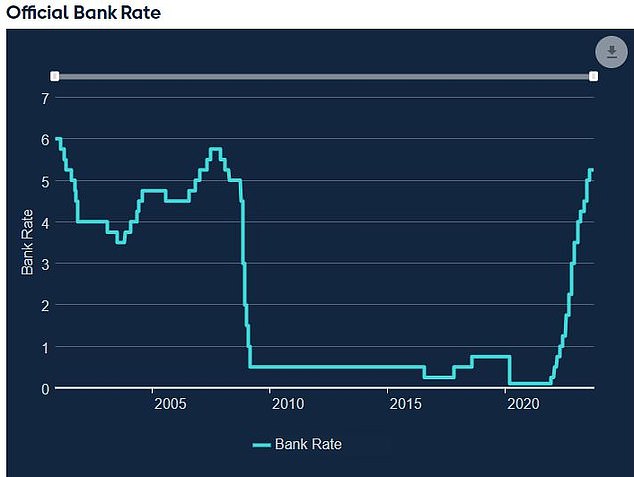 The Bank of England paused its interest rate hiking cycle in September at 5.25%