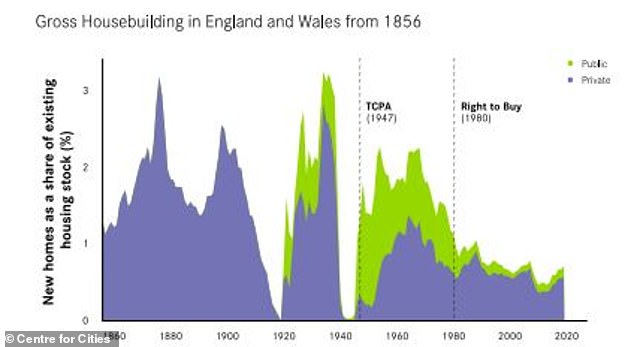 There has been a sharp decline in housebuilding since the 1980s