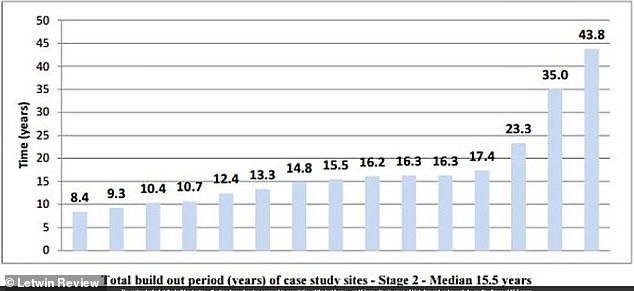 The review looked at the build out rates – the time from planning approval to completion of the last home – on 15 large sites in areas of high demand and revealed a median figure of 15.5 years