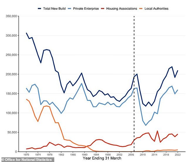 The private sector builds far more homes than their housing association or local authority counterparts