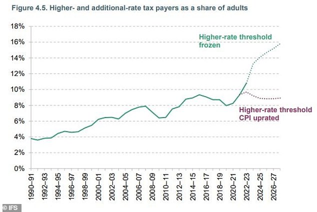 Tax trick: By freezing the higher rate threshold many more are being pulled into 40% tax