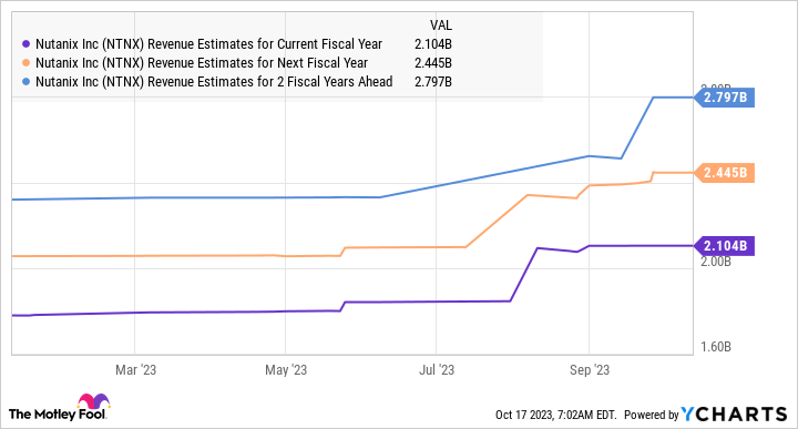 NTNX Revenue Estimates for Current Fiscal Year Chart