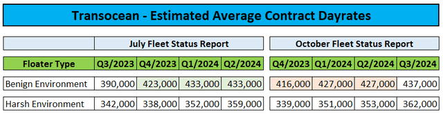 Average Dayrates