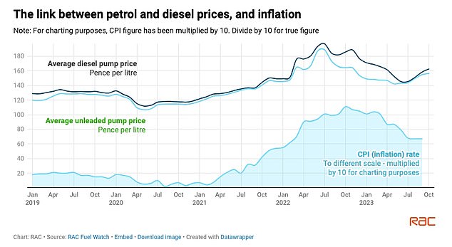 A failure to cut pump prices to fairer levels when there is a clear opportunity to do so has the effect of keeping inflation artificially high – which is clearly in nobody's interest, says the RAC