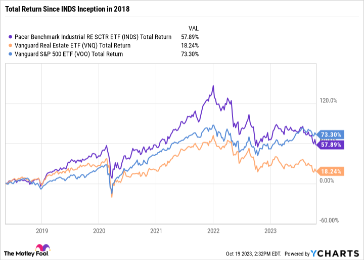 INDS Total Return Level Chart