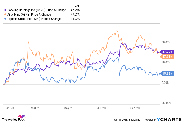 BKNG Chart