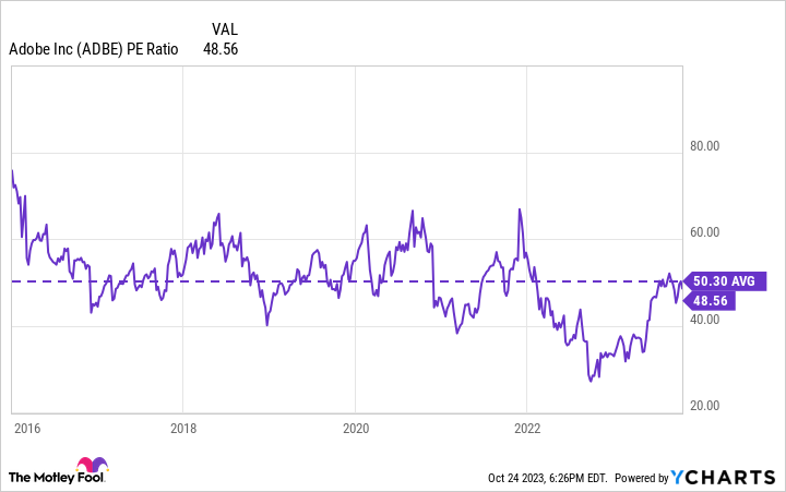 ADBE PE Ratio Chart