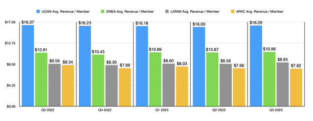 Financials