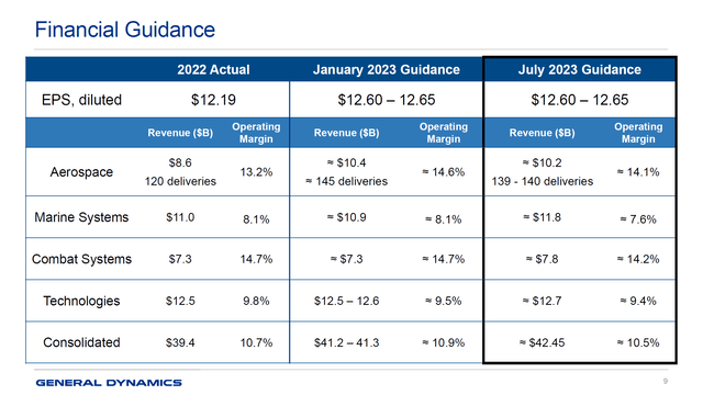This table shows the updated financial guidance for General Dynamics for 2023.