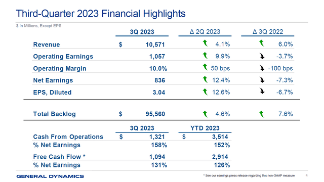 This table shows the Q3 2023 financial highlights for General Dynamics.