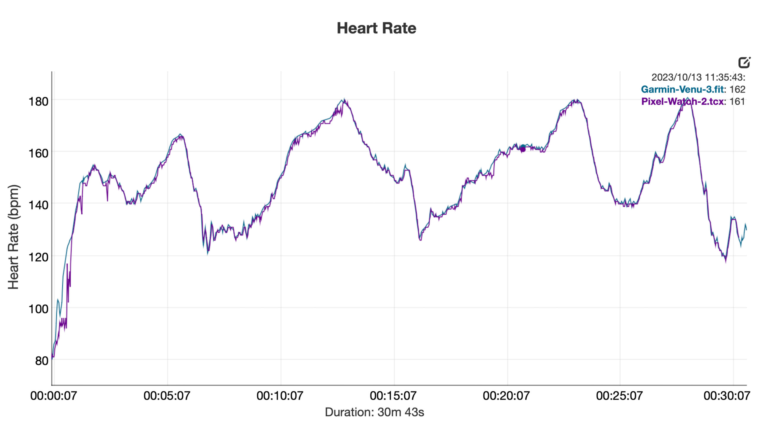 A heart rate graph displays correlation between the Google Pixel Watch 2 and Polar H10 chest strap.