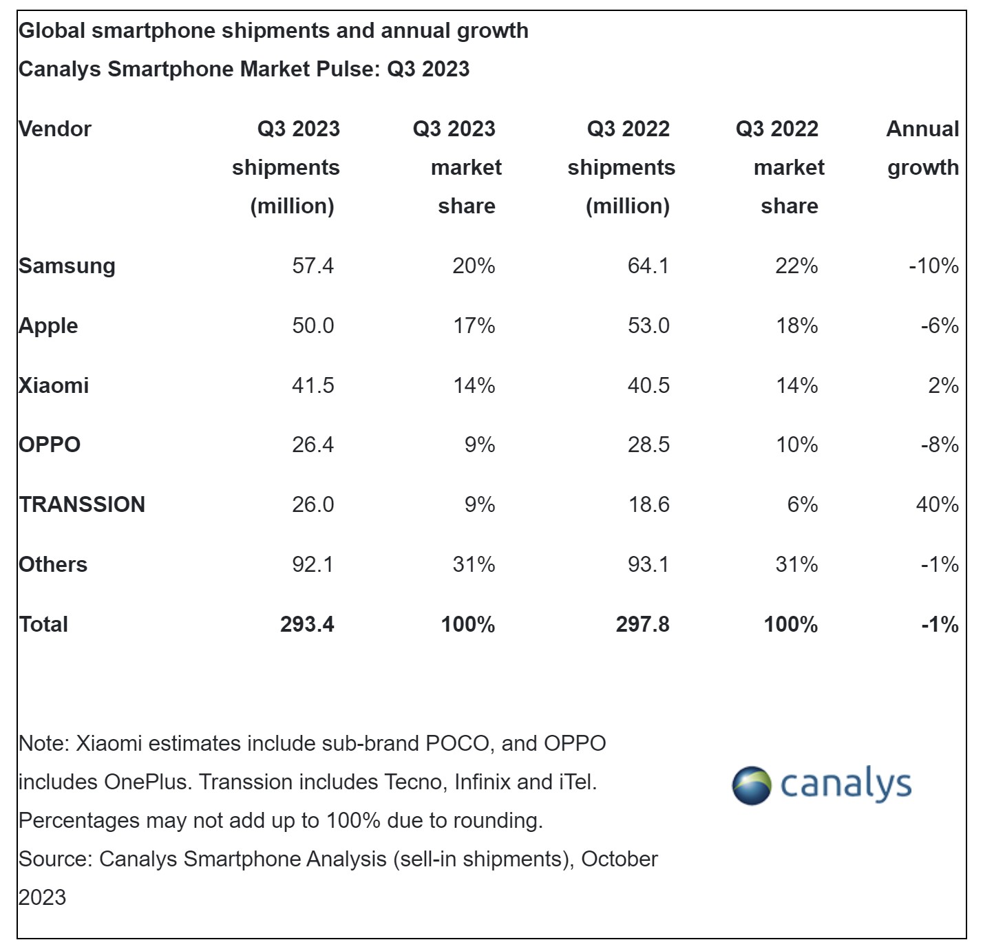 Smartphone Units Shipped Q3 2023