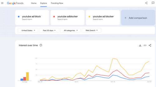 YouTube ad blocker google trends