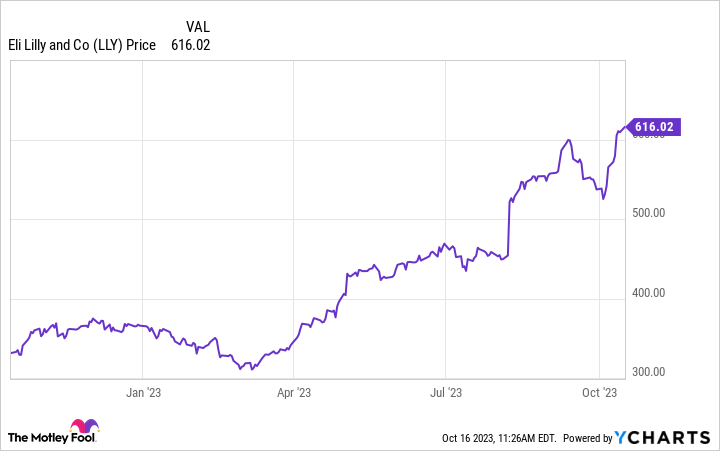 LLY Chart