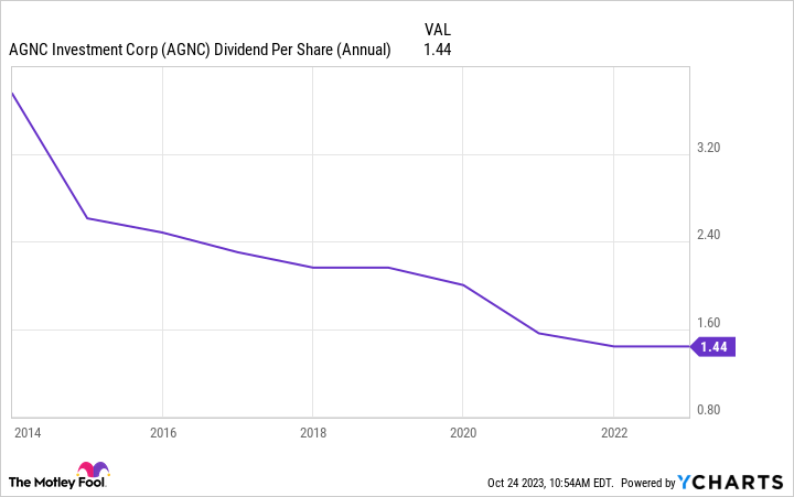 AGNC Dividend Per Share (Annual) Chart