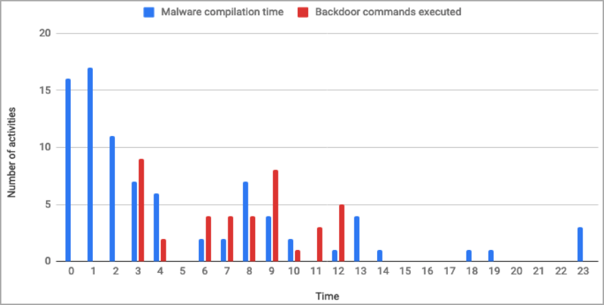 Recorded activity times