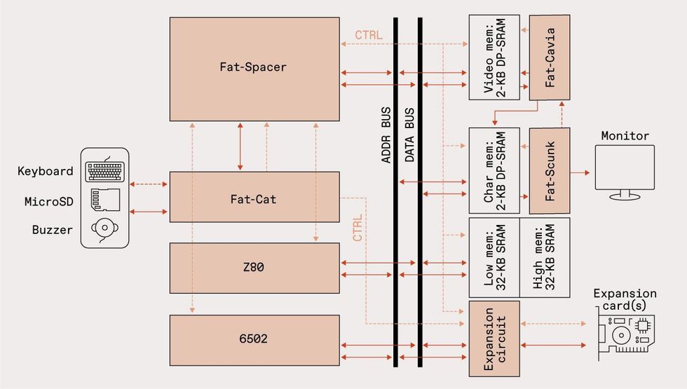 An illustration showing how central data and memory address buses interconnect the CPUs with other components, while control signals are routed through a chip marked Fat-Spacer.