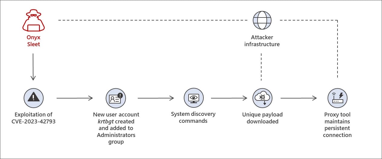 Andariel attack chain seen in breaches