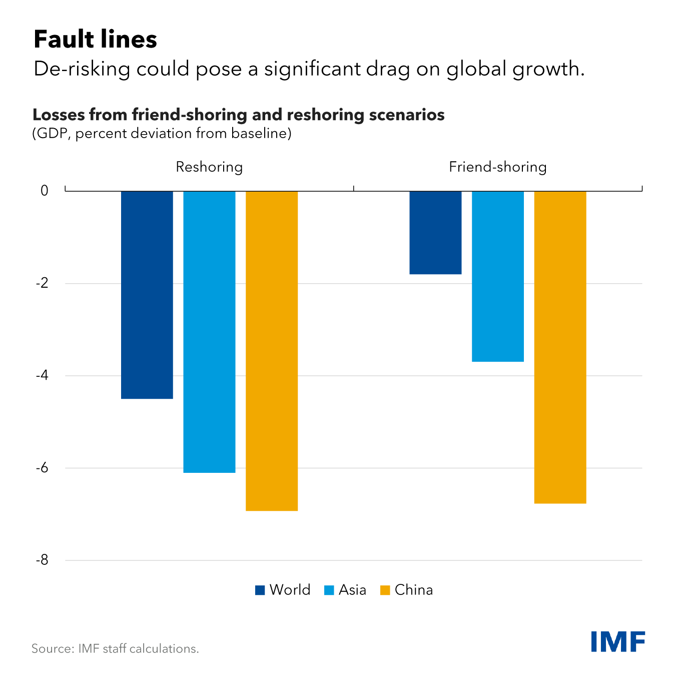 Harm From 'De-Risking' Strategies Would Reverberate Beyond China