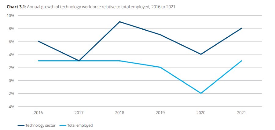 Figure A table for the annual growth of technology workforce relative to total employed.