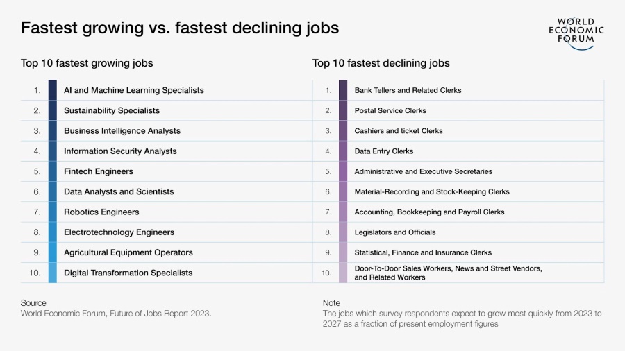 Figure B table for the fastest growing versus the fastest declining jobs.