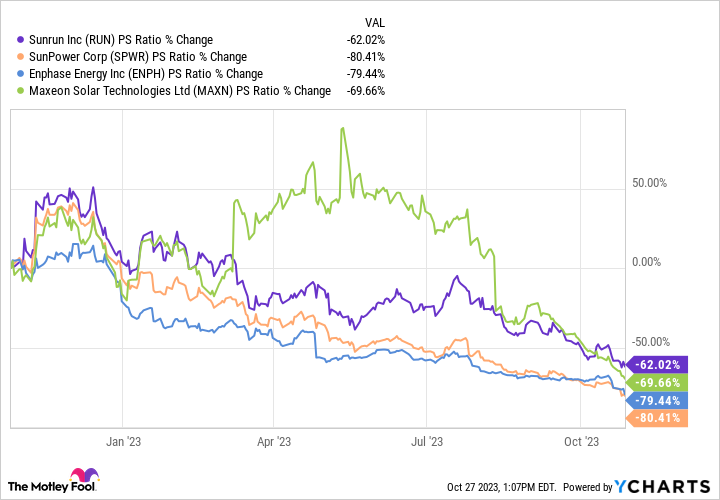 RUN PS Ratio Chart