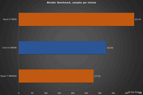 Blender 14600K review.