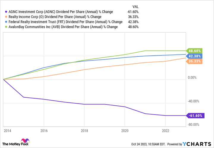 AGNC Dividend Per Share (Annual) Chart