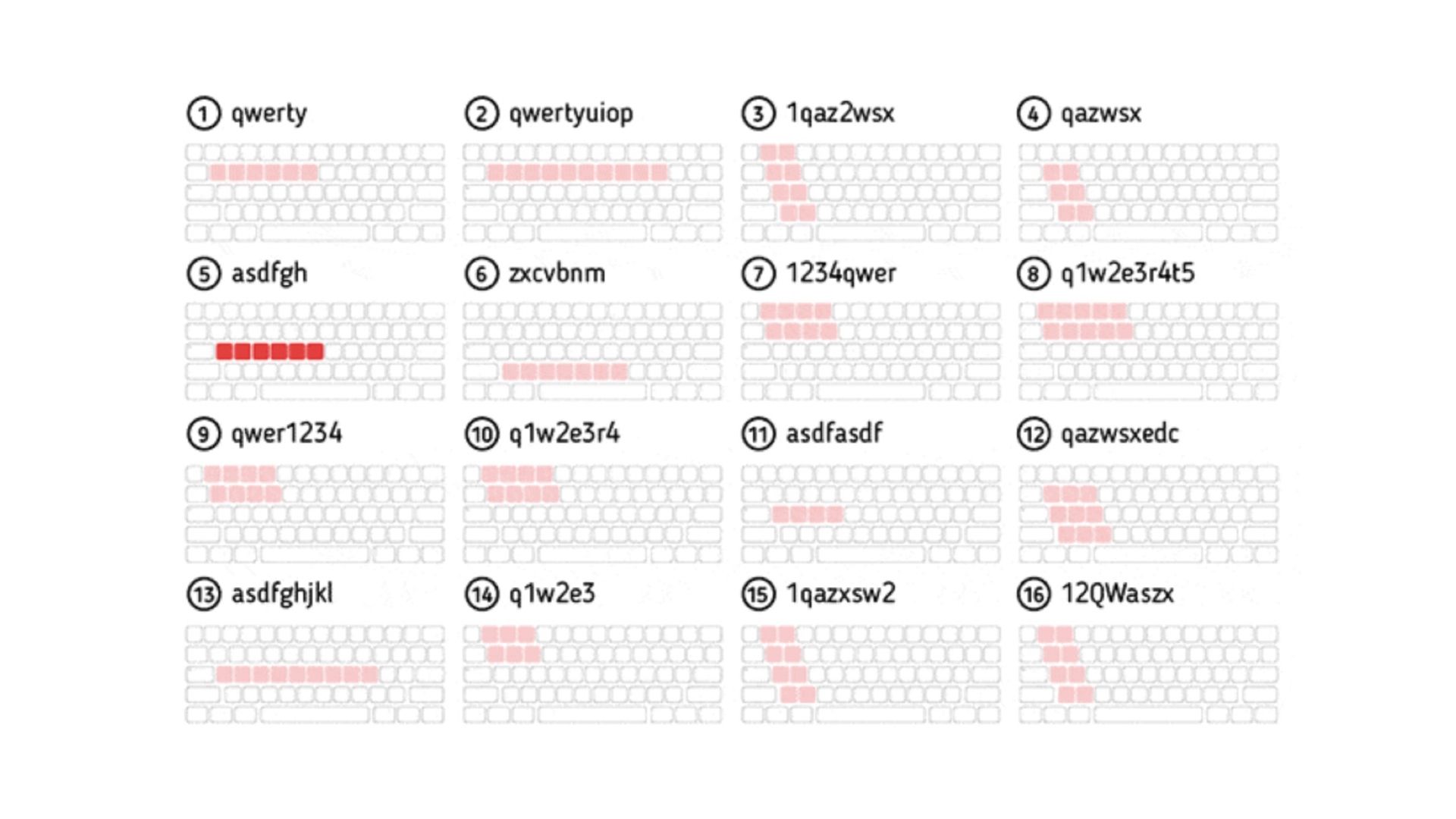 Common Keyboard walking passwords