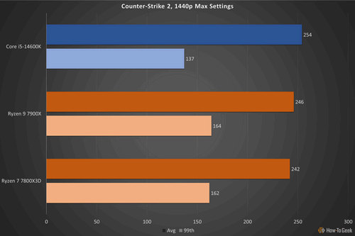 Counter-Strike 2 14600K review.