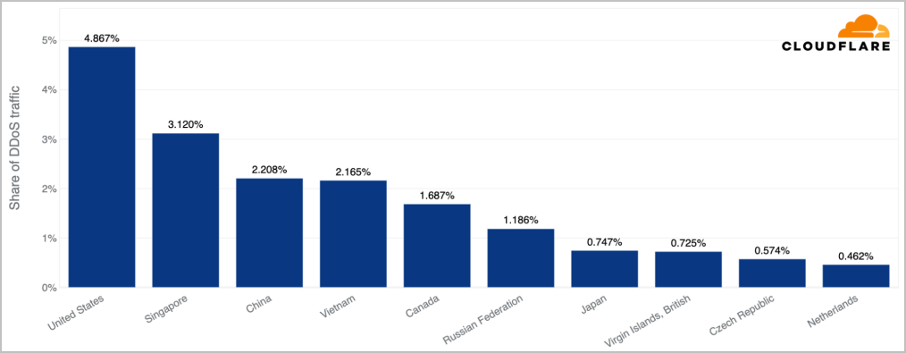 Countries receiving the most DDoS traffic