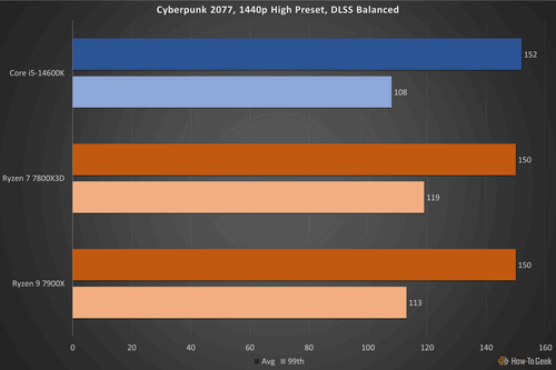 Cyberpunk 2077 14600K review.