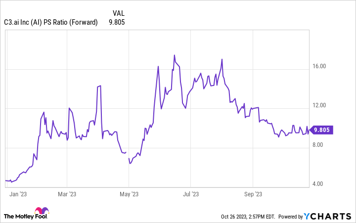 AI PS Ratio (Forward) Chart