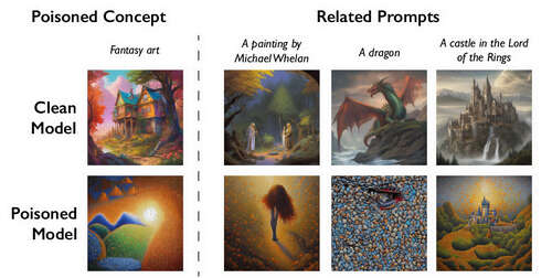 a table contrasting the poisoned concept "Fantasy art" in the clean model and a poisoned model with the results of related prompts in clean and poisoned models, "A painting by Michael Whelan," "A dragon," and "A castle in the Lord of the Rings"