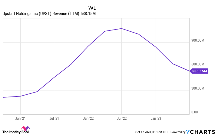 UPST Revenue (TTM) Chart