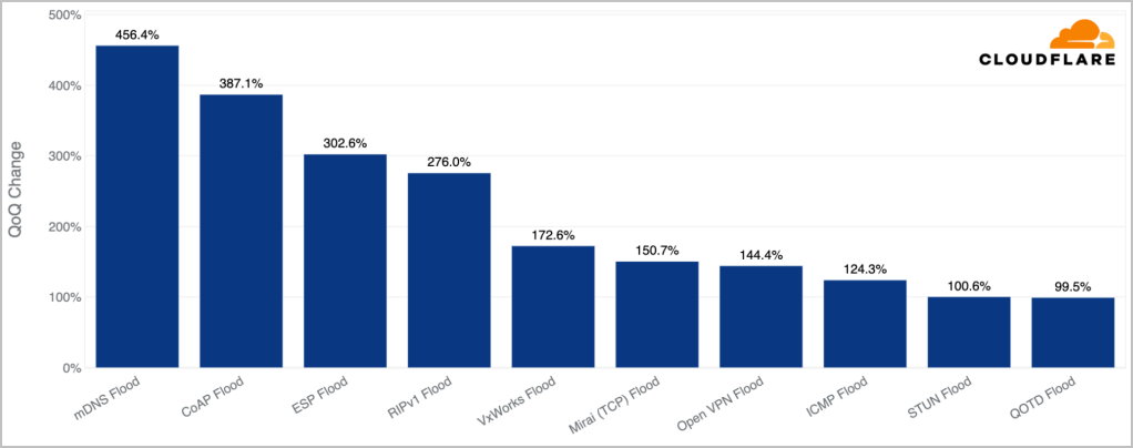 Emerging trends observed in Q3 '23