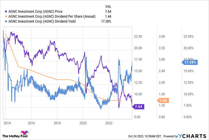 AGNC Chart