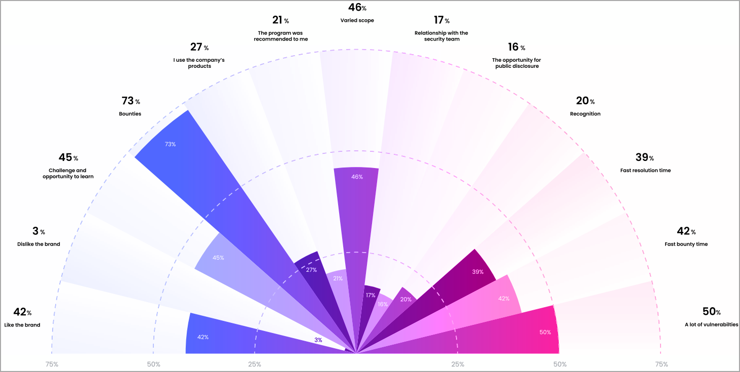 Factors playing a positive role for hackers