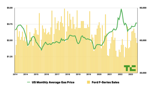 Ford F-Series sales plotted alongside U.S. gas prices 2014-2023.