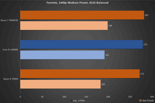 Fortnite 14600K-review.