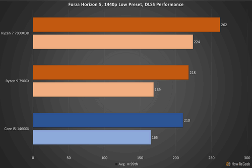 Forza Horizon 5 14600K review.