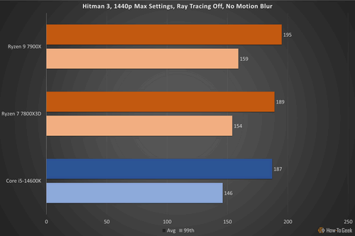 Hitman 3 14600K review.