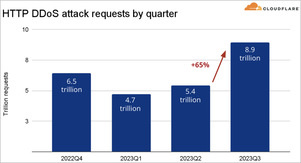 Observed HTTP DDoS traffic