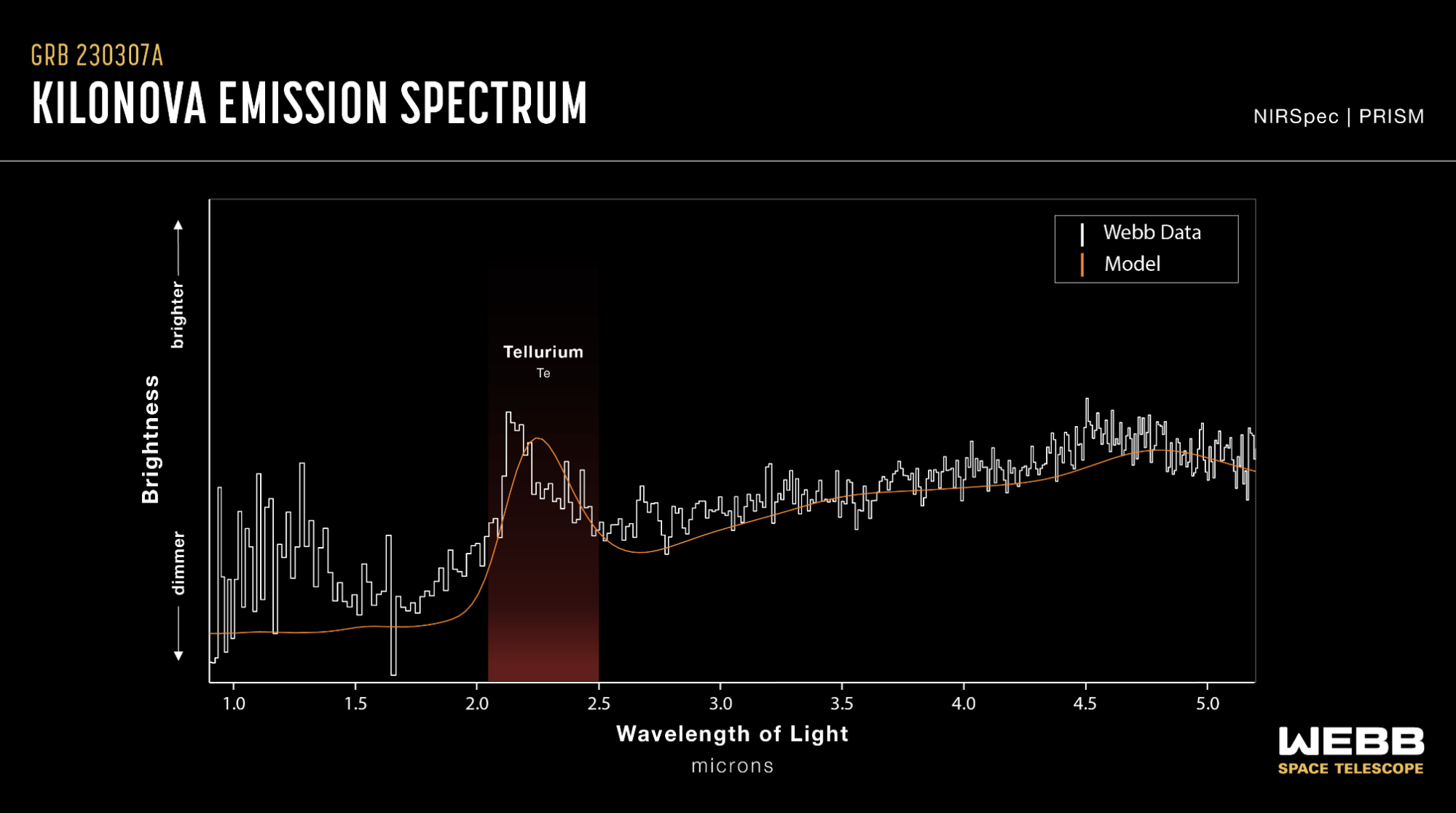 A light emission spectrum from the James Webb Space Telescope showing evidence of tellurium.