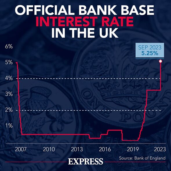 interest rates