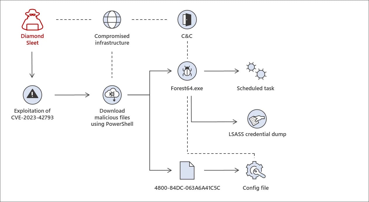 A Lazarus attack chain was seen after exploiting the TeamCity flaw