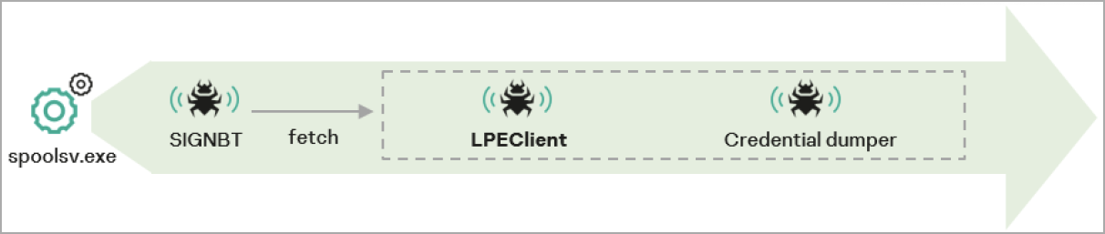 Malware loading process