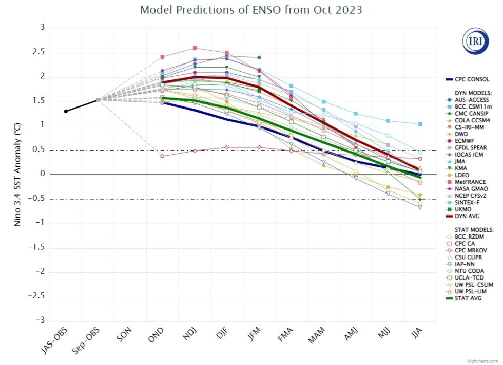 Various model predictions for the Southern Oscillation.