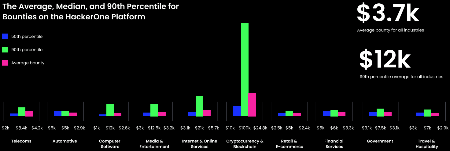 Payouts per industry