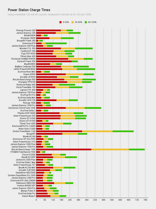 power-station-charge-times